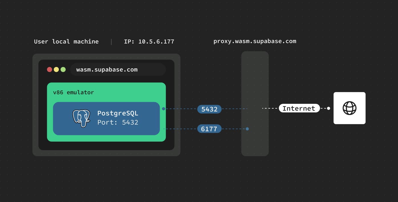 Postgres WASM to the internet